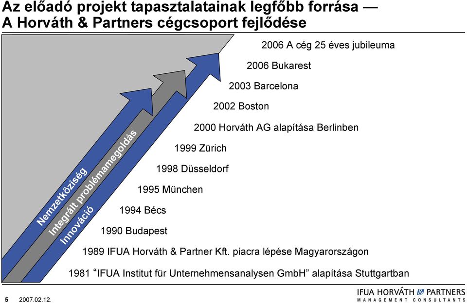 2006 A cég 25 éves jubileuma 2006 Bukarest 2003 Barcelona 2000 Horváth AG alapítása Berlinben 1989 IFUA Horváth