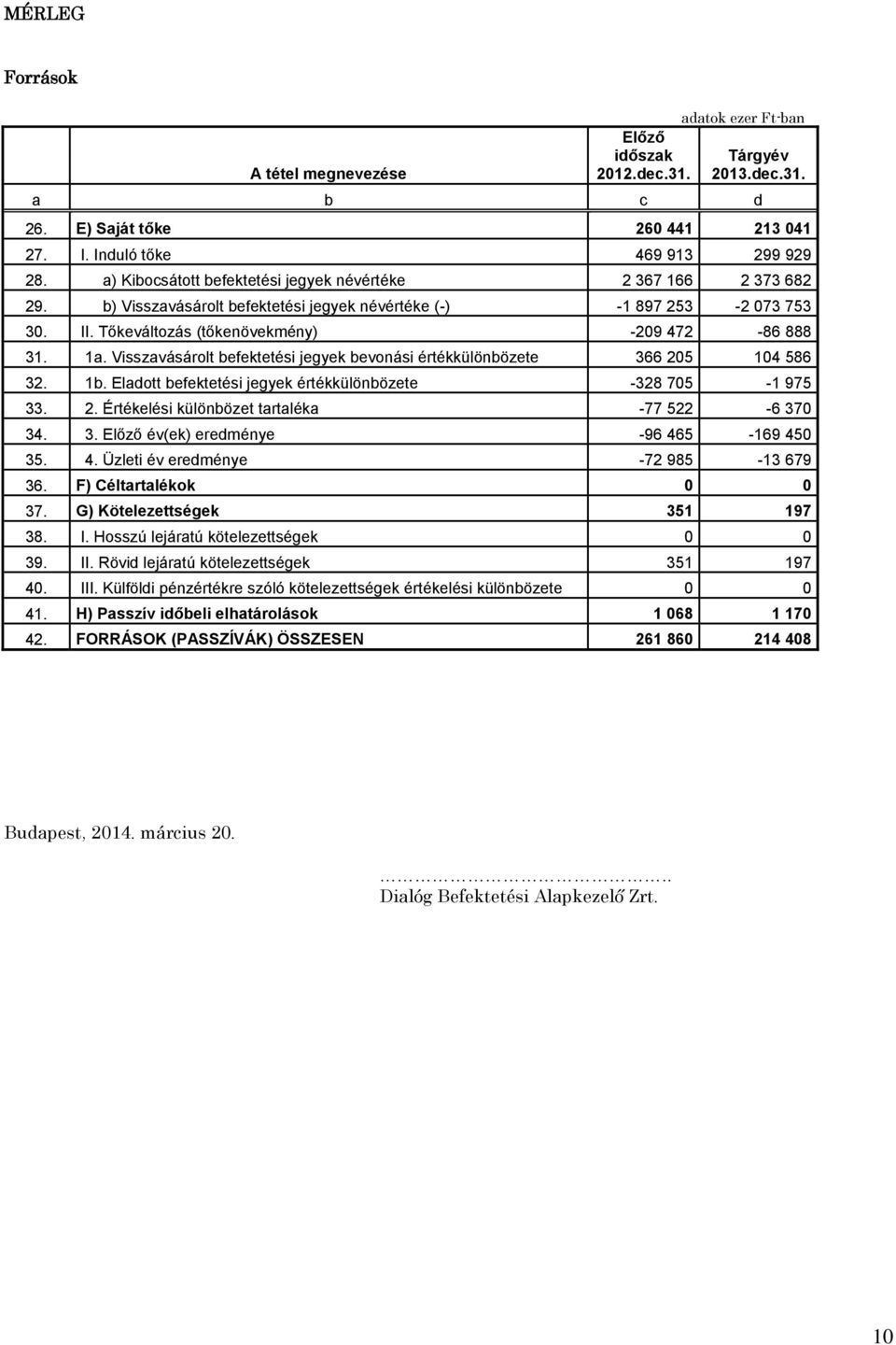 Visszavásárolt befektetési jegyek bevonási értékkülönbözete 366 205 104 586 32. 1b. Eladott befektetési jegyek értékkülönbözete -328 705-1 975 33. 2. Értékelési különbözet tartaléka -77 522-6 370 34.