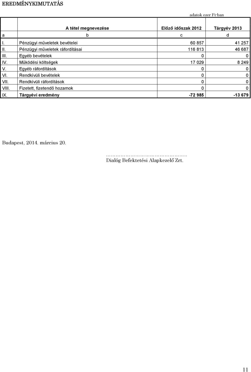 Működési költségek 17 029 8 249 V. Egyéb ráfordítások 0 0 VI. Rendkívüli bevételek 0 0 VII.