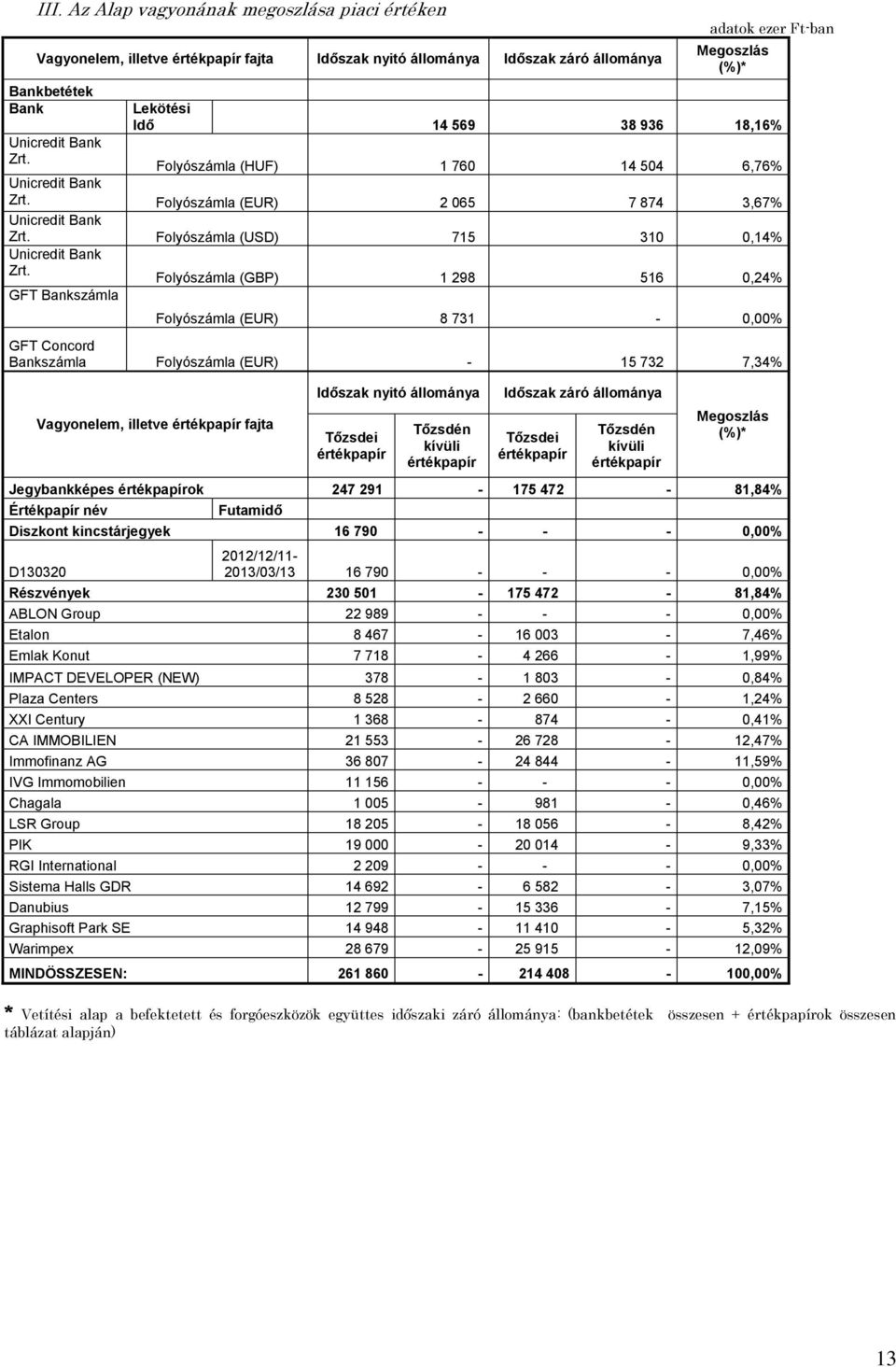 Folyószámla (USD) 715 310 0,14% Unicredit Bank Zrt.