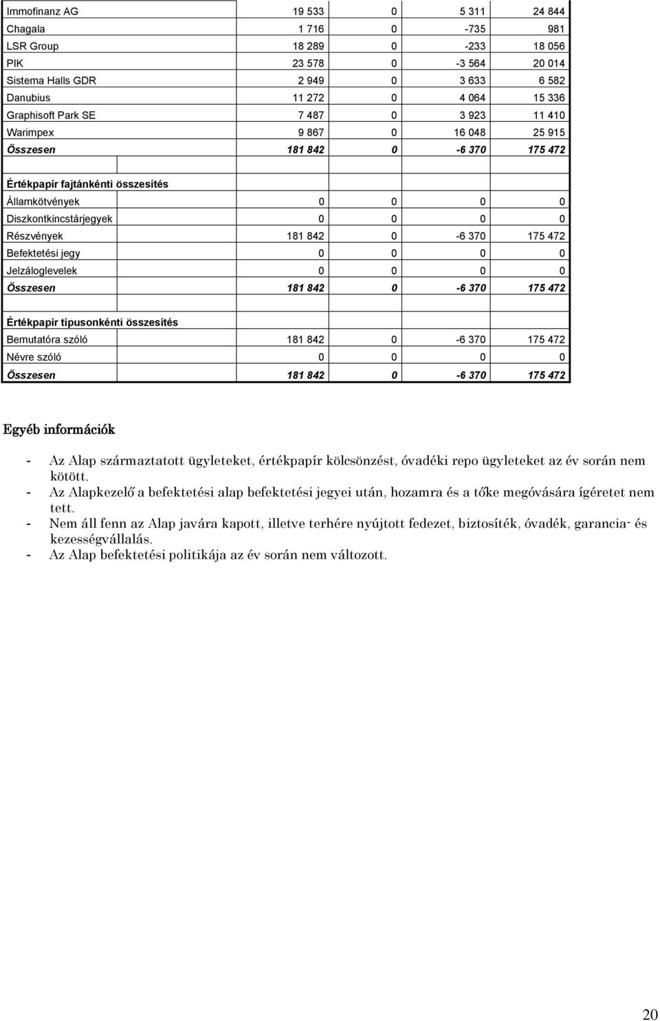 0-6 370 175 472 Befektetési jegy 0 0 0 0 Jelzáloglevelek 0 0 0 0 Összesen 181 842 0-6 370 175 472 Értékpapír típusonkénti összesítés Bemutatóra szóló 181 842 0-6 370 175 472 Névre szóló 0 0 0 0