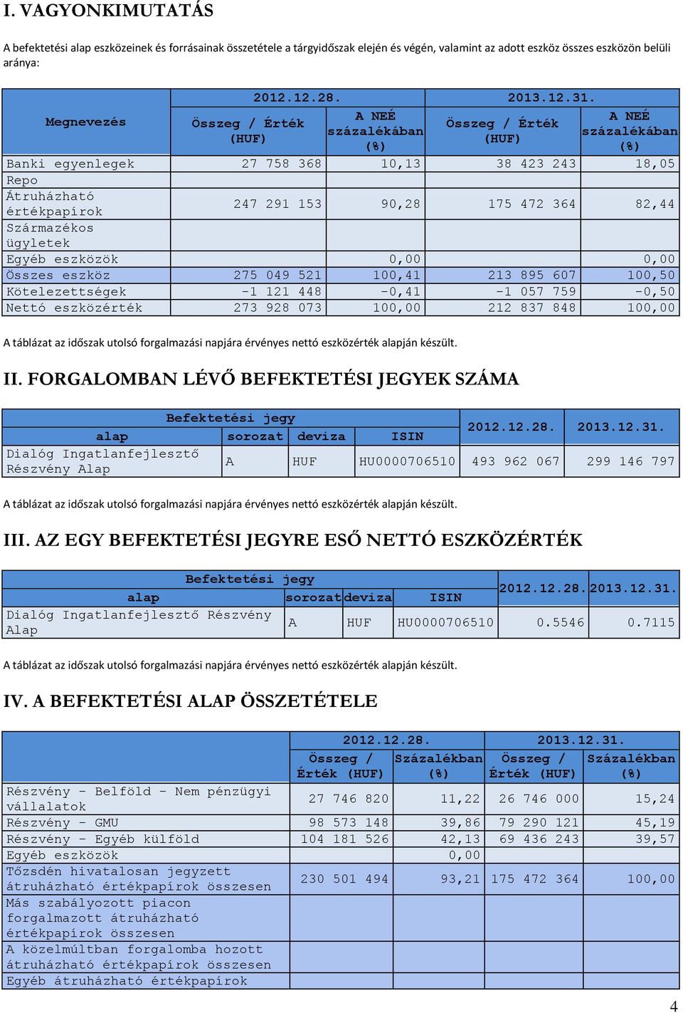 A NEÉ Összeg / Érték százalékában (HUF) (%) A NEÉ százalékában (%) Banki egyenlegek 27 758 368 10,13 38 423 243 18,05 Repo Átruházható értékpapírok 247 291 153 90,28 175 472 364 82,44 Származékos