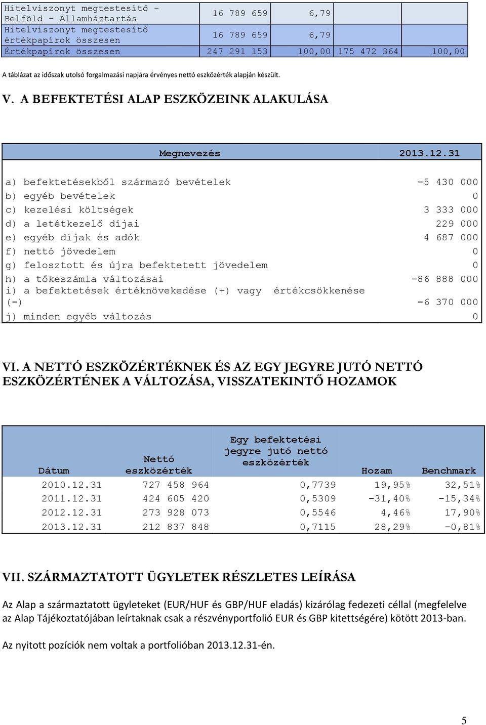 31 a) befektetésekből származó bevételek -5 430 000 b) egyéb bevételek 0 c) kezelési költségek 3 333 000 d) a letétkezelő díjai 229 000 e) egyéb díjak és adók 4 687 000 f) nettó jövedelem 0 g)