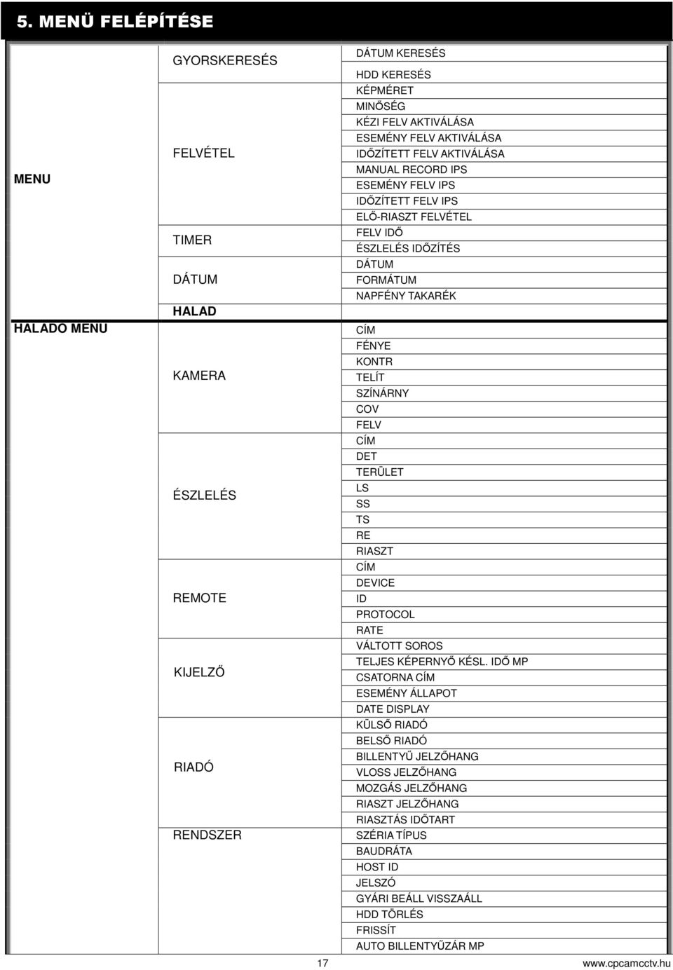 AKTIVÁLÁSA IDZÍTETT FELV AKTIVÁLÁSA MANUAL RECORD IPS ESEMÉNY FELV IPS IDZÍTETT FELV IPS EL-RIASZT FELVÉTEL FELV ID ÉSZLELÉS IDZÍTÉS DÁTUM FORMÁTUM NAPFÉNY TAKARÉK CÍM FÉNYE KONTR TELÍT