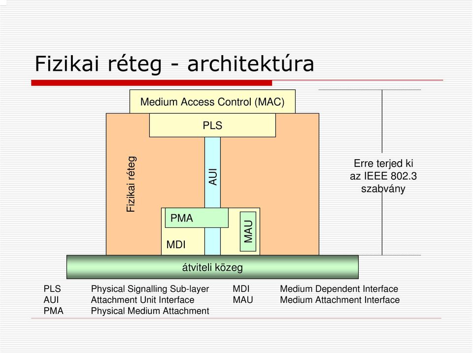 3 szabvány átviteli közeg PLS Physical Signalling Sub-layer MDI Medium