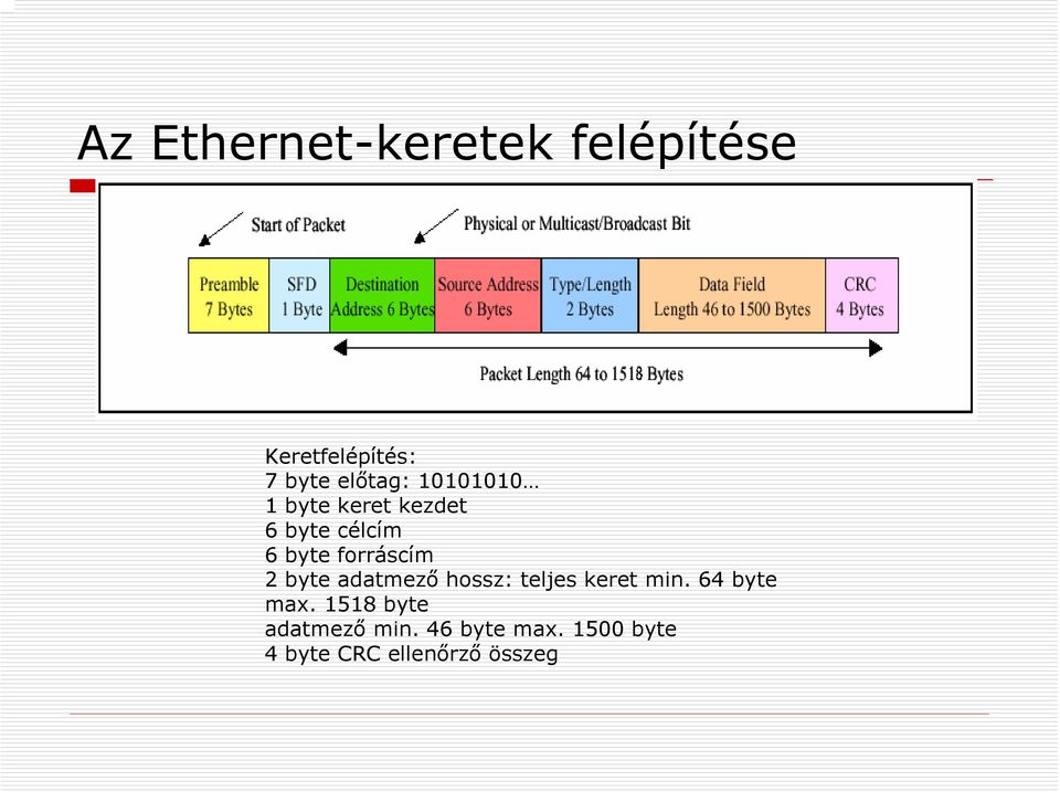 byte adatmező hossz: teljes keret min. 64 byte max.