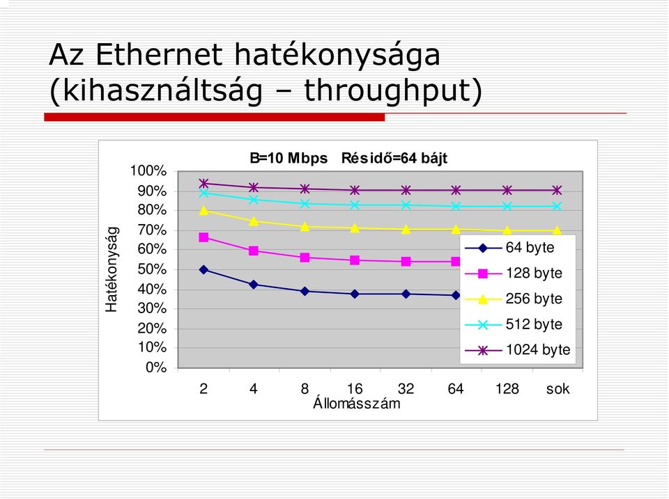 0% B=10 Mbps Résidő=64 bájt 64 byte 128 byte 256