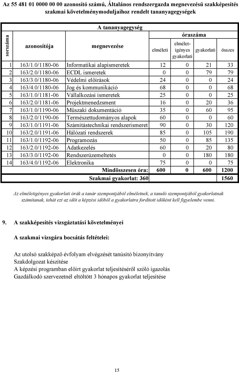 0/118006 Jog és kommunikáció 68 0 0 68 5 163/1.0/118106 Vállalkozási ismeretek 25 0 0 25 6 163/2.0/118106 Projektmenedzsment 16 0 20 36 7 163/1.0/119006 Műszaki dokumentáció 35 0 60 95 8 163/2.