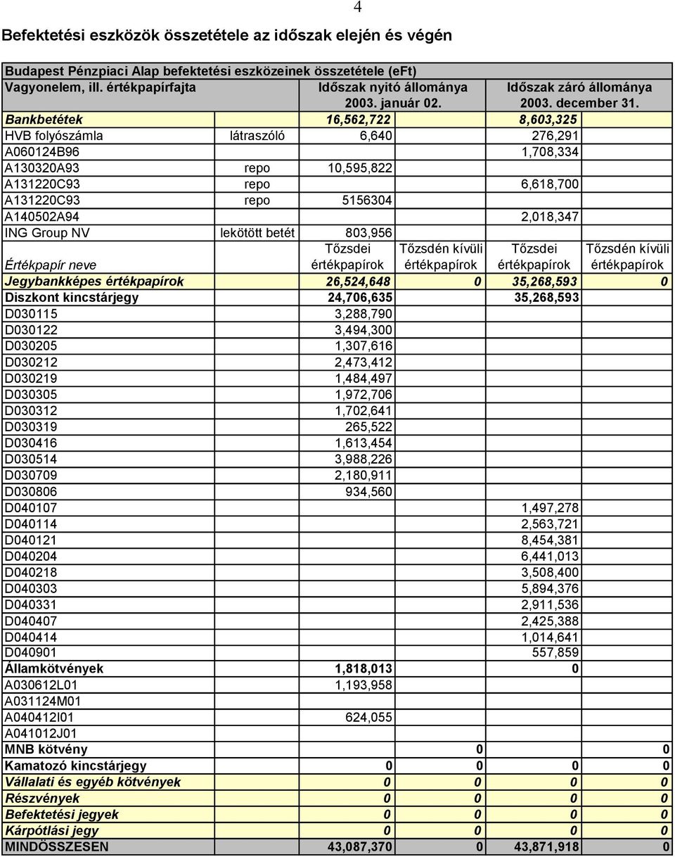 Bankbetétek 16,562,722 8,603,325 HVB folyószámla látraszóló 6,640 276,291 A060124B96 1,708,334 A130320A93 repo 10,595,822 A131220C93 repo 6,618,700 A131220C93 repo 5156304 A140502A94 2,018,347 ING