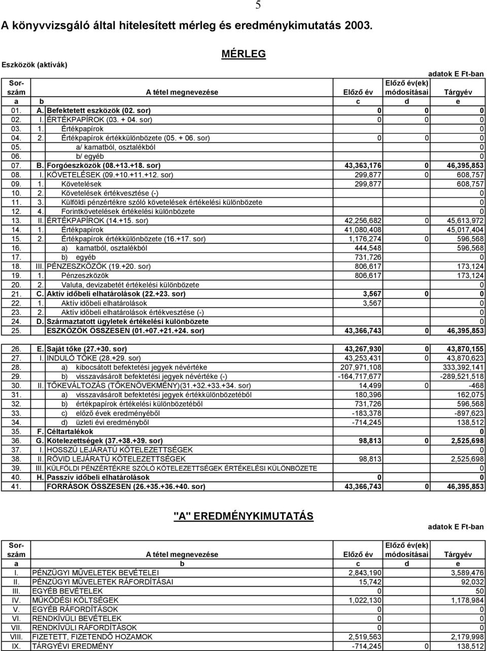 b/ egyéb 0 07. B. Forgóeszközök (08.+13.+18. sor) 43,363,176 0 46,395,853 08. I. KÖVETELÉSEK (09.+10.+11.+12. sor) 299,877 0 608,757 09. 1. Követelések 299,877 608,757 10. 2. Követelések értékvesztése (-) 0 11.