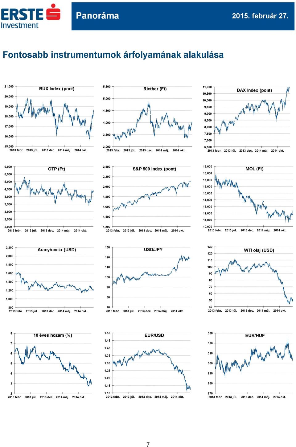 (pont) 19,000 18,000 17,000 16,000 15,000 14,000 13,000 12,000 11,000 MOL (Ft) 2,000 1,200 10,000 2,200 2,000 1,800 Arany/uncia (USD) 130 120 110 USD/JPY 130 120 110 100 WTI olaj