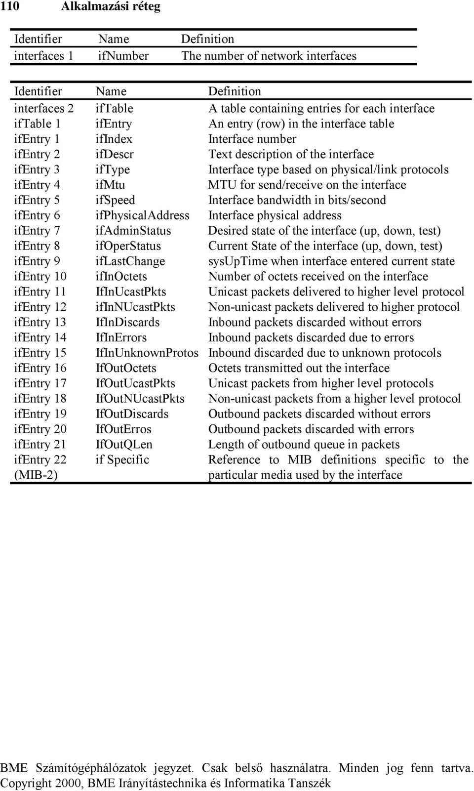 protocols ifentry 4 ifmtu MTU for send/receive on the interface ifentry 5 ifspeed Interface bandwidth in bits/second ifentry 6 ifphysicaladdress Interface physical address ifentry 7 ifadminstatus