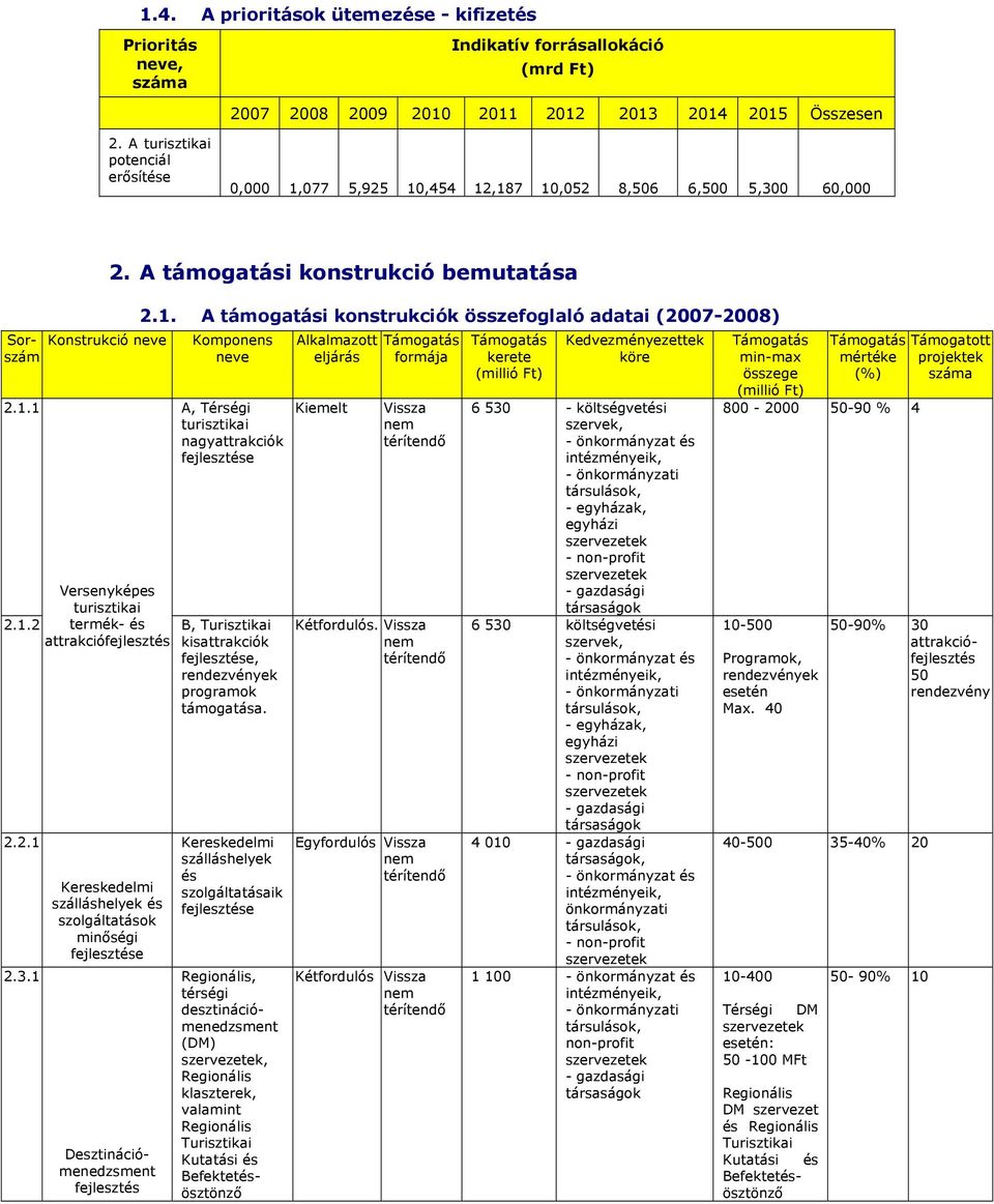 1.1 A, Térségi 2.1.2 2.2.1 Versenyképes termék- szolgáltatások minőségi Desztinációmenedzsment, szálláshelyek Alkalmazott eljárás Kiemelt Támogatás formája Vissza nem térítendő Kétfordulós.