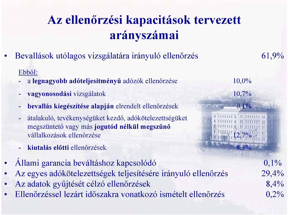 adókötelezettségüket megszüntető vagy más jogutód nélkül megszűnő vállalkozások ellenőrzése 12,7% - kiutalás előtti ellenőrzések 8,3% Állami garancia beváltáshoz