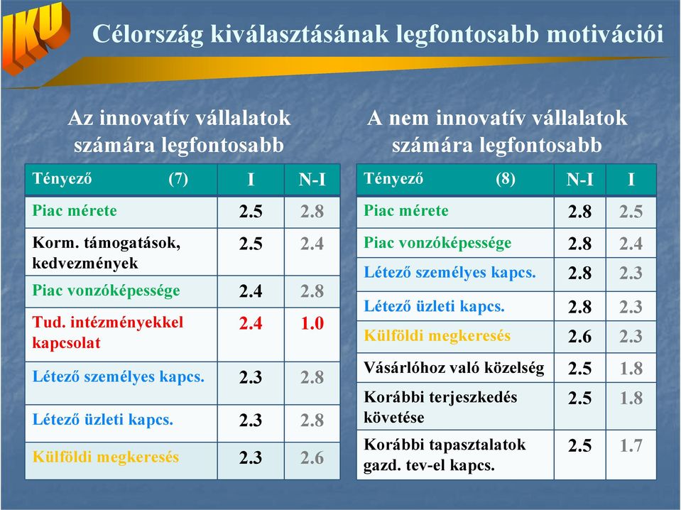 3 2.6 A nem innovatív vállalatok számára legfontosabb Tényezı (8) N-I I Piac mérete 2.8 2.5 Piac vonzóképessége 2.8 2.4 Létezı személyes kapcs. 2.8 2.3 Létezı üzleti kapcs.
