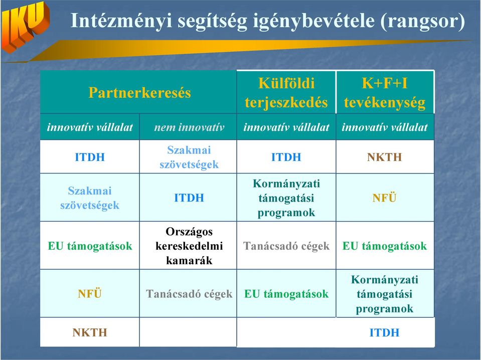 NKTH Szakmai szövetségek ITDH Kormányzati támogatási programok NFÜ EU támogatások Országos kereskedelmi