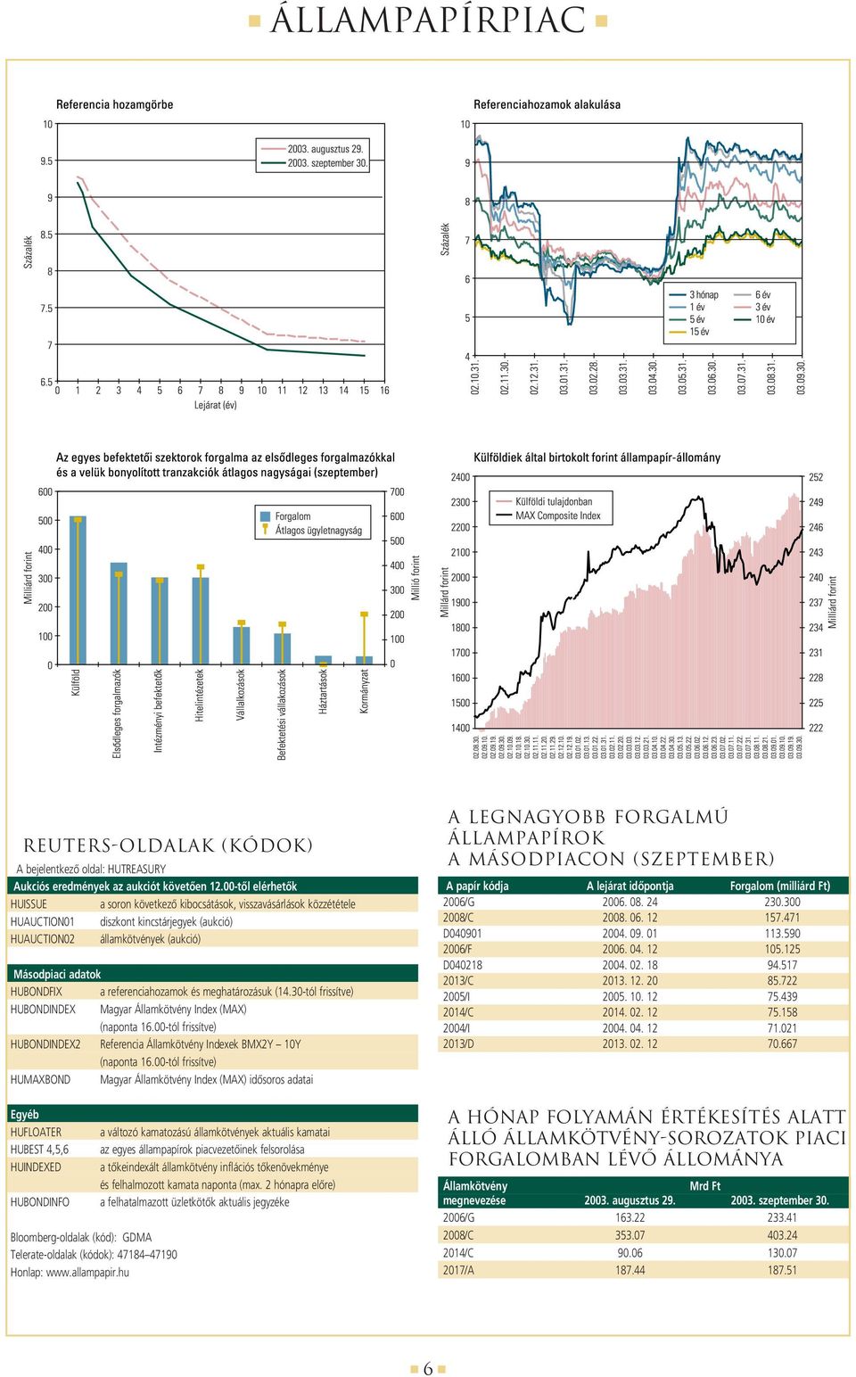 referenciahozamok és meghatározásuk (14.30-tól frissítve) HUBONDINDEX Magyar Államkötvény Index (MAX) (naponta 16.00-tól frissítve) HUBONDINDEX2 Referencia Államkötvény Indexek BMX2Y 10Y (naponta 16.