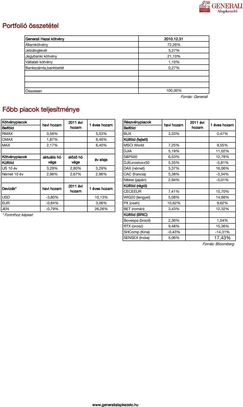 US 10 év 3,29% 2,80% 3,29% Német 10 év 2,96% 2,67% 2,96% Devizák* USD -3,80% 0,00% 10,13% EUR -0,84% 0,00% 3,06% JEN -0,79% 0,00% 26,26% * Forinthoz képest Összesen 100,00% havi aktuális hó havi