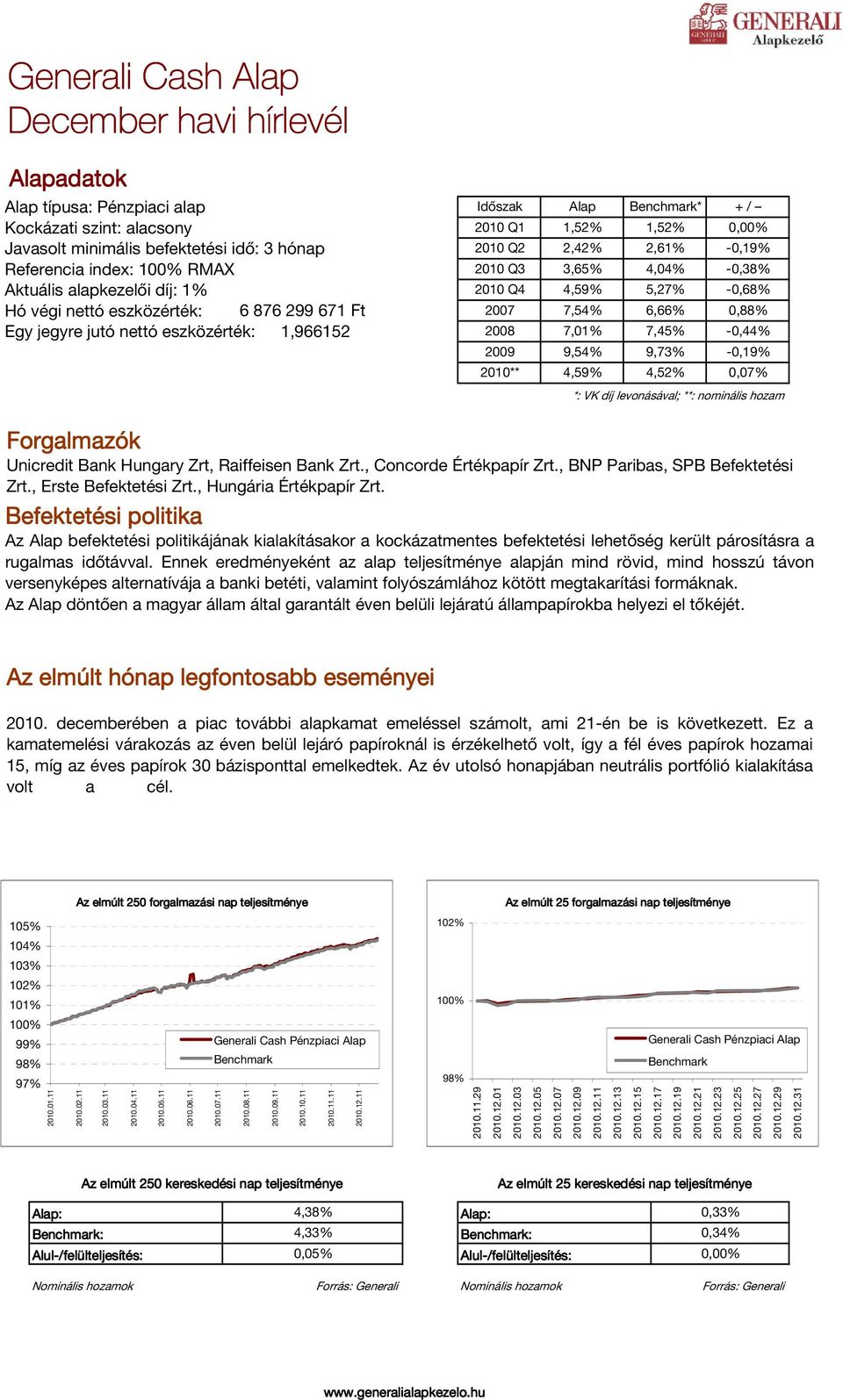 4,59% 5,27% -0,68% 2007 7,54% 6,66% 0,88% 2008 7,01% 7,45% -0,44% 2009 9,54% 9,73% -0,19% 2010** 4,59% 4,52% 0,07% *: VK díj levonásával; **: nominális Forgalmazók Unicredit Bank Hungary Zrt,