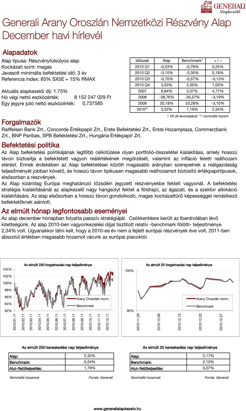 75% Hó végi nettó eszközérték: 8 152 247 029 Ft Egy jegyre jutó nettó eszközérték: 0,737585 Forgalmazók Befektetési politika Időszak Alap * + / 2010 Q1-0,53% -0,78% 0,25% 2010 Q2-3,15% -3,35% 0,19%