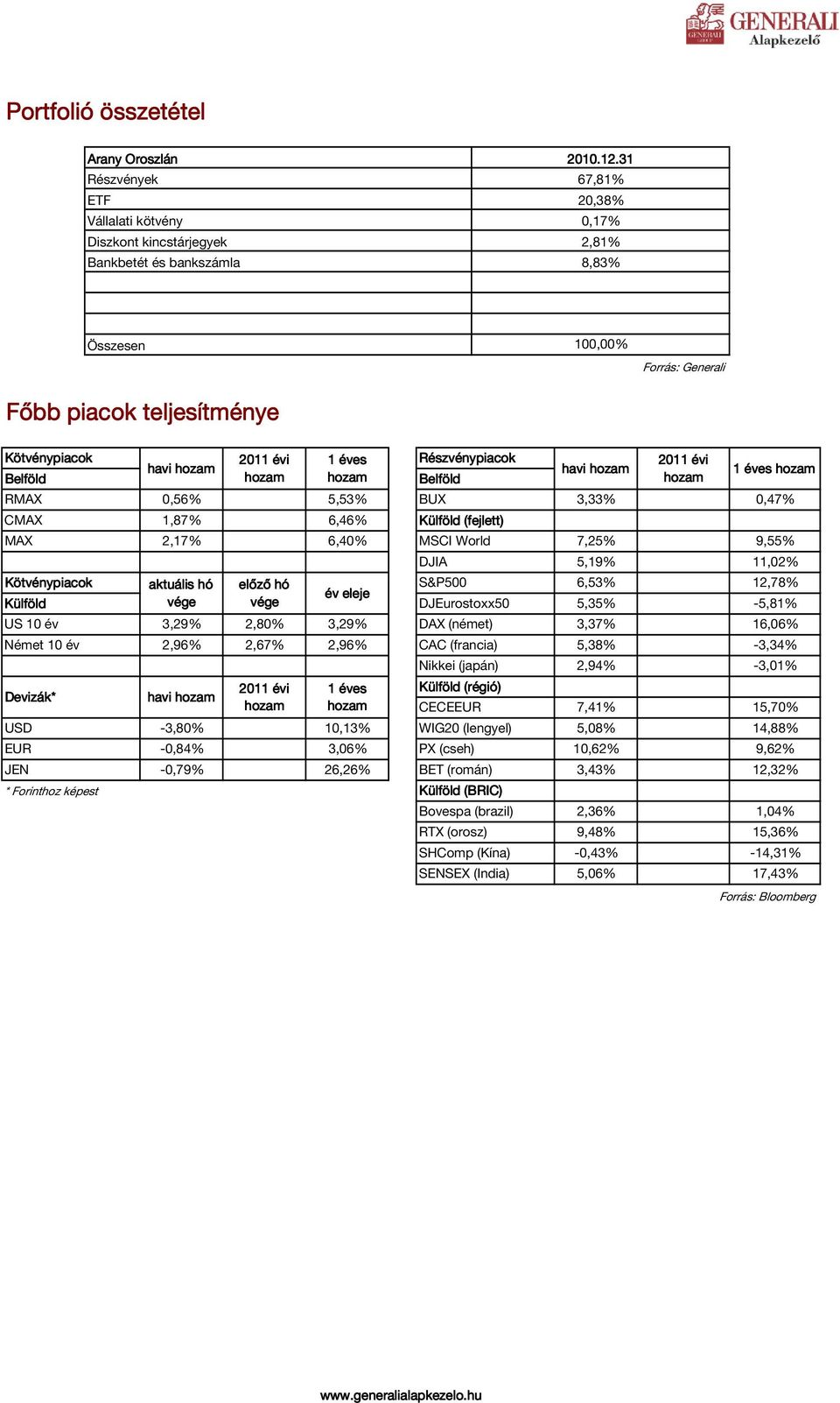 eleje US 10 év 3,29% 2,80% 3,29% Német 10 év 2,96% 2,67% 2,96% Devizák* havi USD -3,80% 0,00% 10,13% EUR -0,84% 0,00% 3,06% JEN -0,79% 0,00% 26,26% * Forinthoz képest Részvénypiacok havi BUX 3,33%