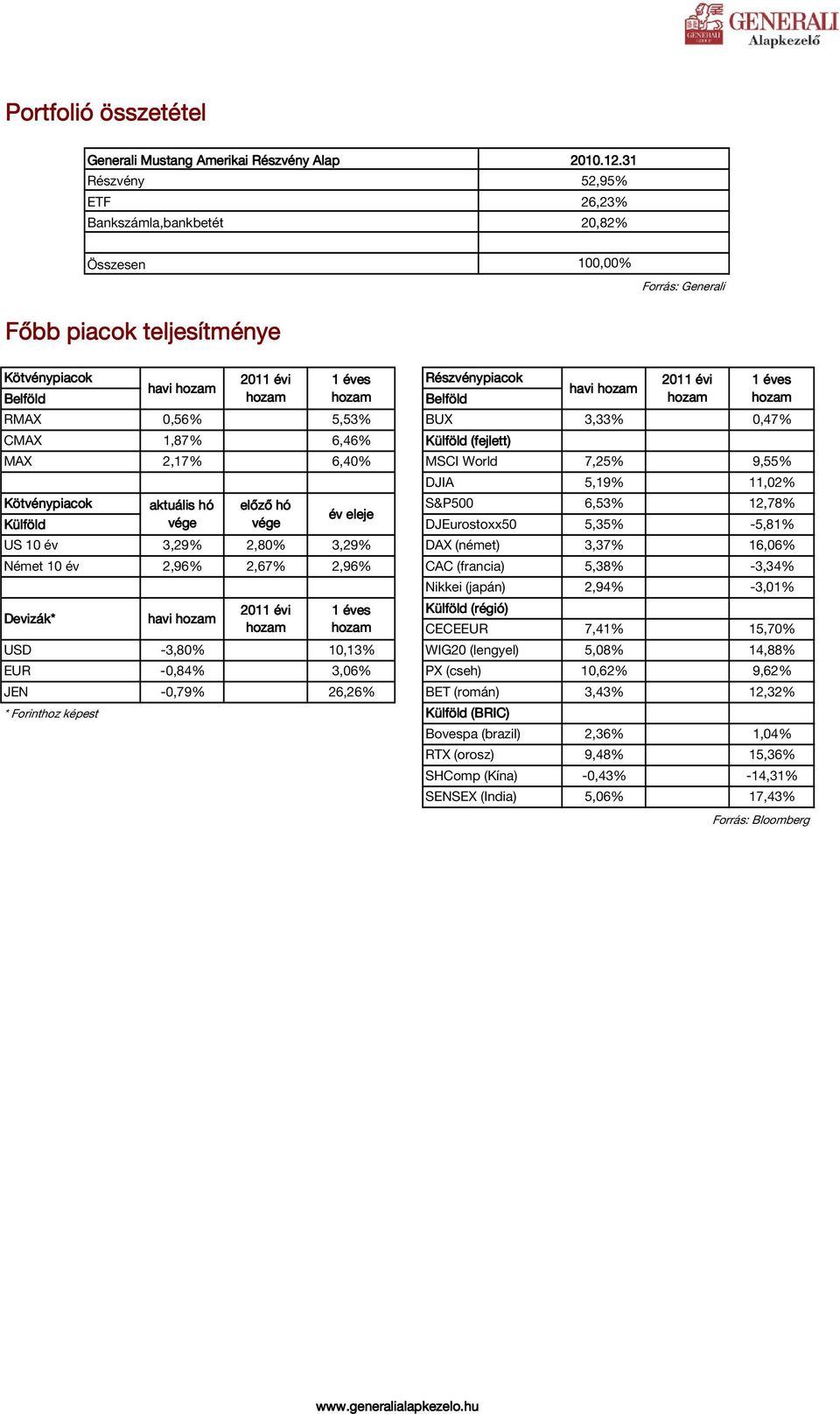 0,00% 6,46% Külföld (fejlett) MAX 2,17% 0,00% 6,40% MSCI World 7,25% 0,00% 9,55% DJIA 5,19% 0,00% 11,02% aktuális hó előző hó S&P500 6,53% 0,00% 12,78% év eleje Külföld DJEurostoxx50 5,35% 0,00%