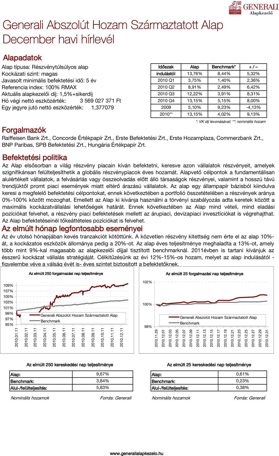 Q2 8,91% 2,49% 6,42% 2010 Q3 Alap 2010 Q4 13,15% 12,22% 3,91% 2009 5,10% 9,23% * + / indulástól 13,76% 8,44% 5,32% 5,15% 8,31% 8,00% -4,13% 2010** 13,15% 4,02% 9,13% *: VK díj levonásával; **: