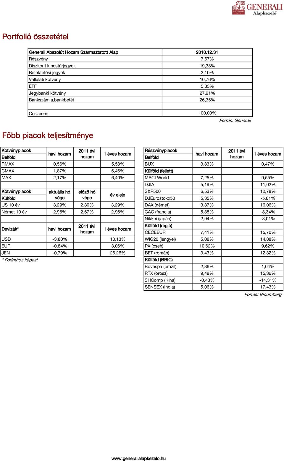 Főbb piacok teljesítménye Részvénypiacok havi havi RMAX 0,56% 0,00% 5,53% BUX 3,33% 0,00% 0,47% CMAX 1,87% 0,00% 6,46% Külföld (fejlett) MAX 2,17% 0,00% 6,40% MSCI World 7,25% 0,00% 9,55% DJIA 5,19%