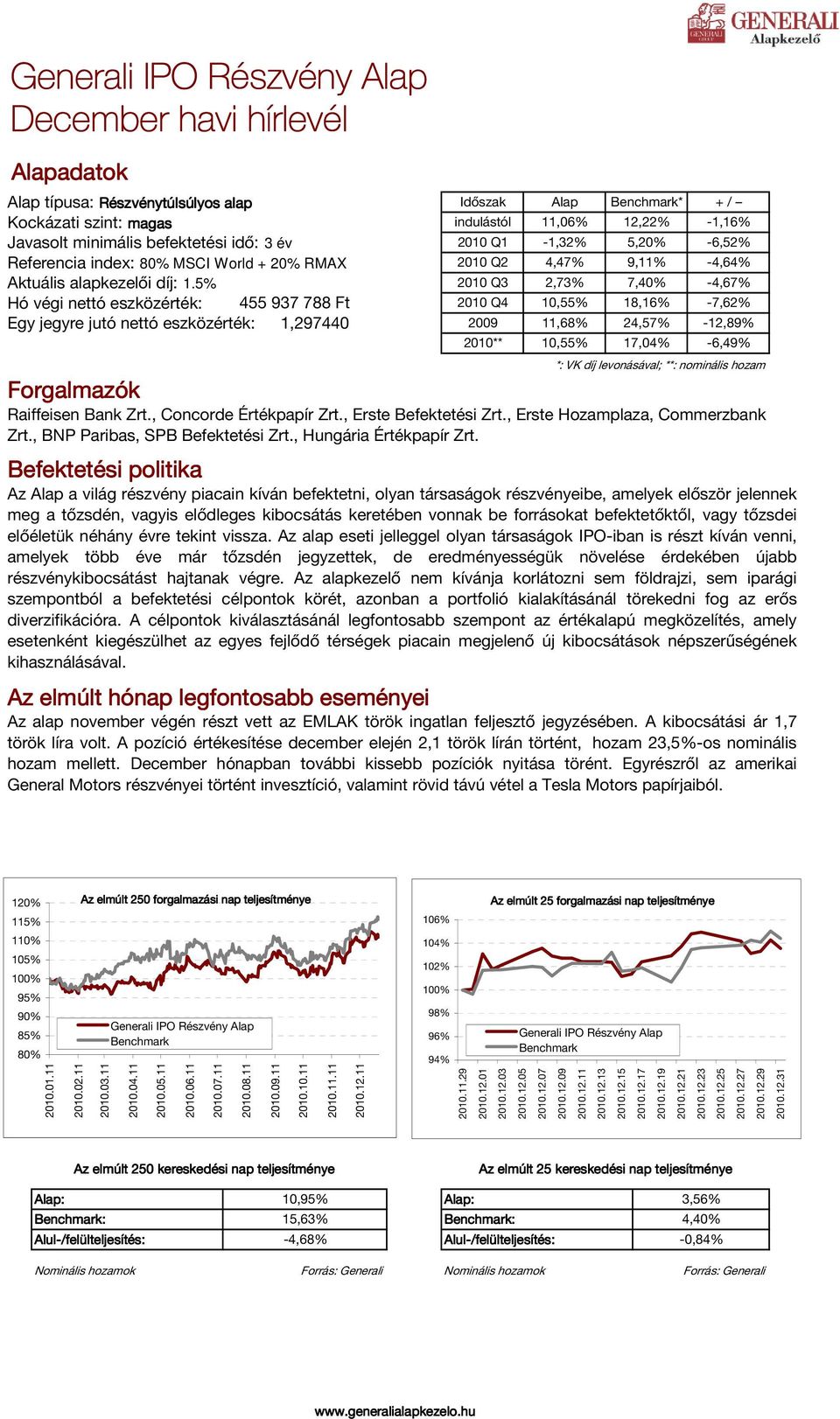 5% Időszak indulástól 2010 Q1 2010 Q2 2010 Q3 Alap 11,06% -1,32% 4,47% 2,73% * 12,22% 5,20% 9,11% 7,40% + / -1,16% -6,52% -4,64% -4,67% Hó végi nettó eszközérték: 455 937 788 Ft 2010 Q4 10,55% 18,16%