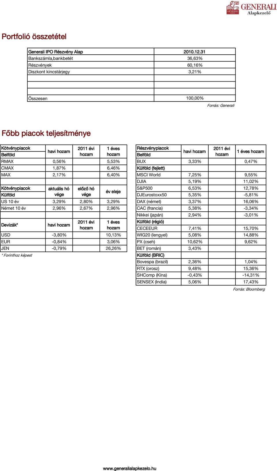 0,00% 6,46% Külföld (fejlett) MAX 2,17% 0,00% 6,40% MSCI World 7,25% 0,00% 9,55% DJIA 5,19% 0,00% 11,02% aktuális hó előző hó S&P500 6,53% 0,00% 12,78% év eleje Külföld DJEurostoxx50 5,35% 0,00%