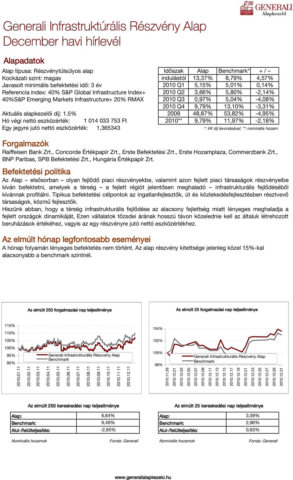 5% Hó végi nettó eszközérték: 1 014 033 753 Ft Egy jegyre jutó nettó eszközérték: 1,365343 Időszak Alap * + / indulástól 2010 Q1 13,37% 5,15% 8,79% 5,01% 4,57% 0,14% 2010 Q2 2010 Q3 3,66% 0,97% 5,80%