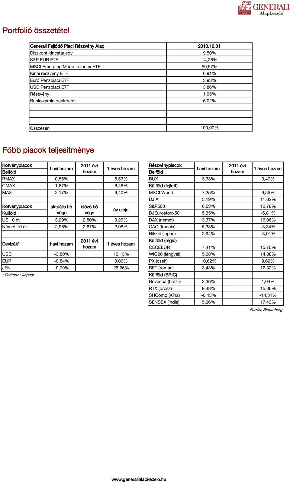 6,02% Összesen 100,00% Forrás: Generali Főbb piacok teljesítménye Részvénypiacok havi havi RMAX 0,56% 0,00% 5,53% BUX 3,33% 0,00% 0,47% CMAX 1,87% 0,00% 6,46% Külföld (fejlett) MAX 2,17% 0,00% 6,40%