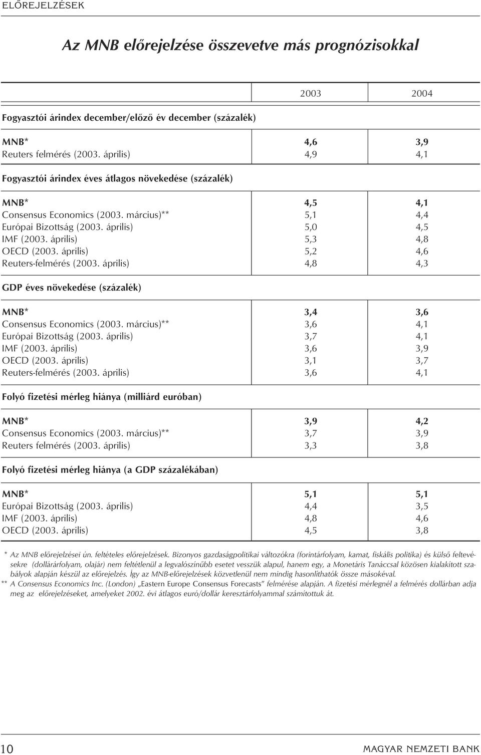 április),2 4,6 Reuters-felmérés (23. április) 4,8 4,3 GDP éves növekedése (százalék) MNB* 3,4 3,6 Consensus Economics (23. március)** 3,6 4,1 Európai Bizottság (23. április) 3,7 4,1 IMF (23.