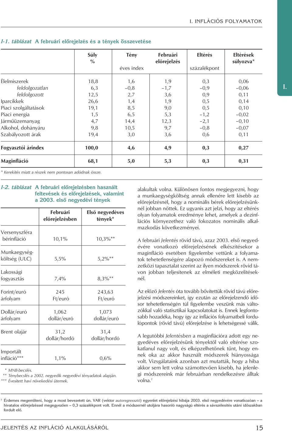 feldolgozott 12, 2,7 3,6,9,11 Iparcikkek 26,6 1,4 1,9,,14 Piaci szolgáltatások 19,1 8, 9,,,1 Piaci energia 1, 6,,3 1,2,2 Jármûüzemanyag 4,7 14,4 12,3 2,1,1 Alkohol, dohányáru 9,8 1, 9,7,8,7