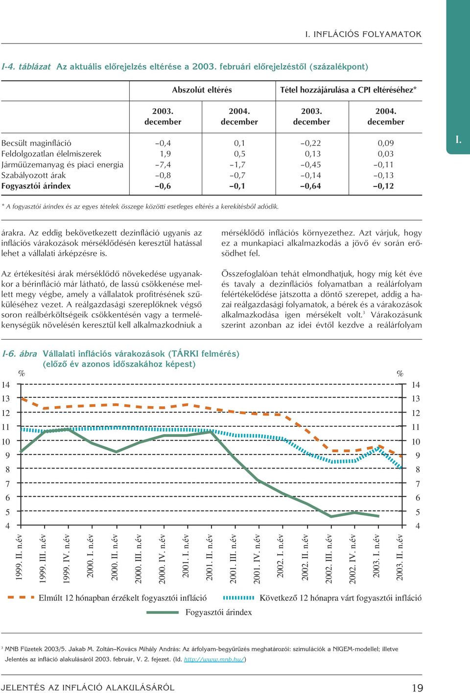 december december december december Becsült maginfláció,4,1,22,9 Feldolgozatlan élelmiszerek 1,9,,13,3 Jármûüzemanyag és piaci energia 7,4 1,7,4,11 Szabályozott árak,8,7,14,13 Fogyasztói