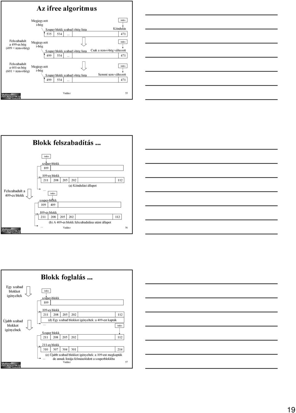 109 Felszabadult a 409-es blokk 109-es blokk 211 208 205 202 (a) Kiindulási állapot szuper-blokk 109 409 112 109-es blokk 211 208 205 202 112 (b) A 409-es blokk felszabadulása utáni állapot Vadász 56