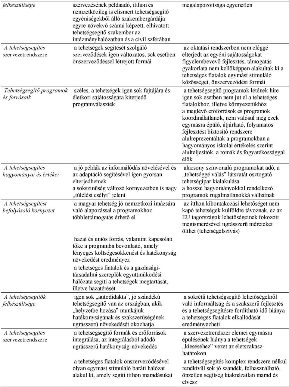 elhivatott tehetségsegítő szakember az intézményhálózatban és a civil szférában a tehetségek segítését szolgáló szerveződések igen változatos, sok esetben önszerveződéssel létrejött formái széles, a