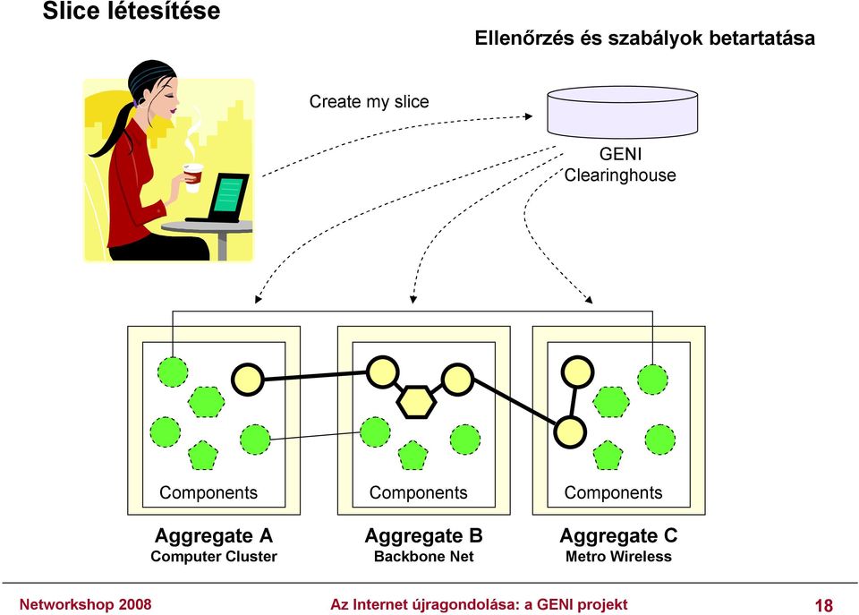 Components Aggregate B Backbone Net Components Aggregate C Metro