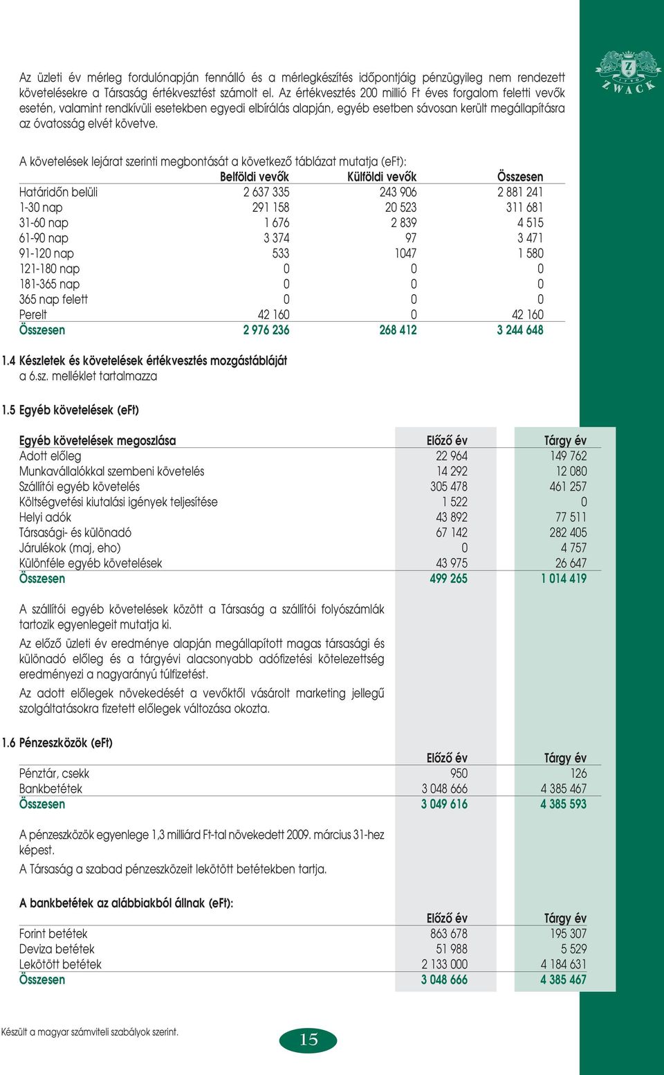 A követelések lejárat szerinti megbontását a következô táblázat mutatja (eft): Belföldi vevôk Külföldi vevôk Összesen Határidôn belüli 2 637 335 243 906 2 881 241 1-30 nap 291 158 20 523 311 681