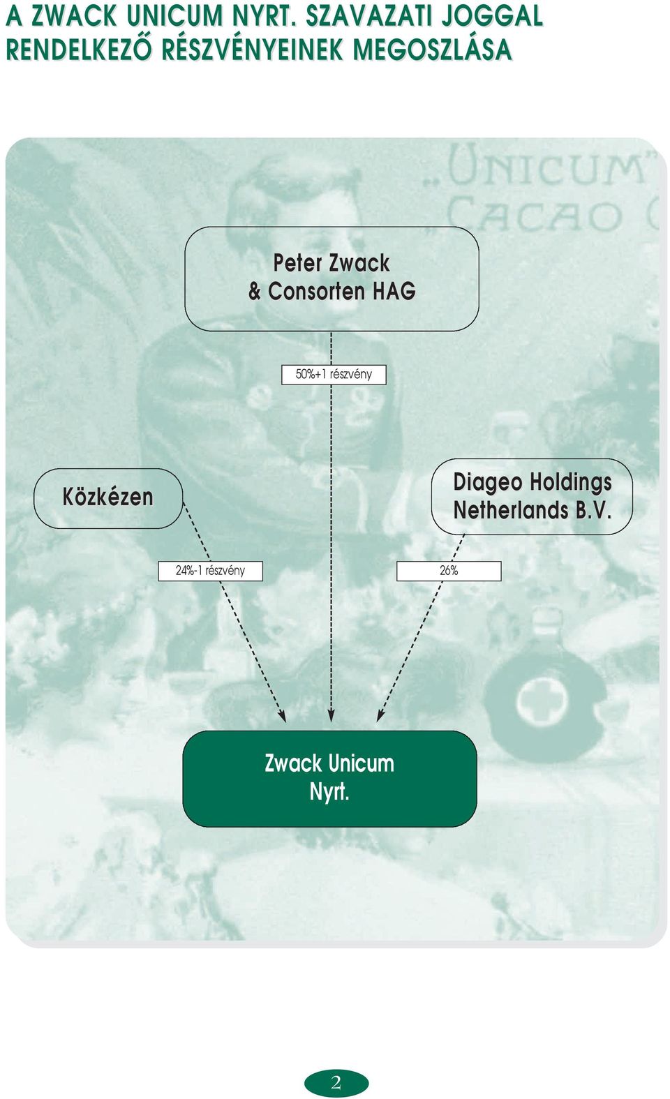 MEGOSZLÁSA Peter Zwack & Consorten HAG 50%+1