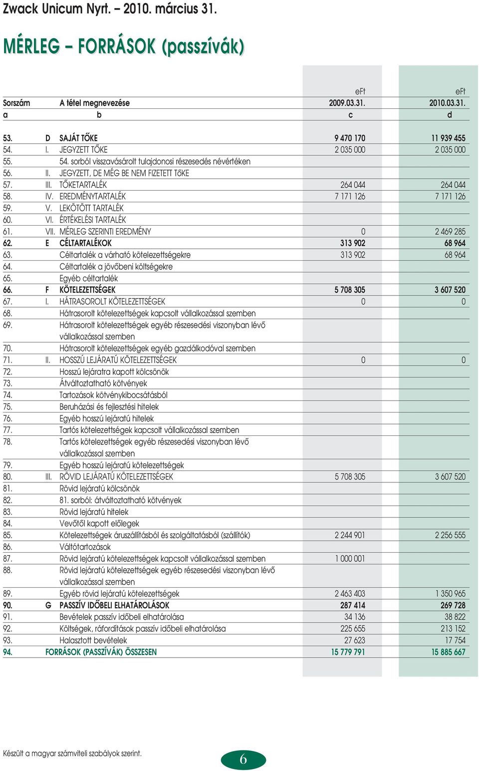 EREDMÉNYTARTALÉK 7 171 126 7 171 126 59. V. LEKÖTÖTT TARTALÉK 60. VI. ÉRTÉKELÉSI TARTALÉK 61. VII. MÉRLEG SZERINTI EREDMÉNY 0 2 469 285 62. E CÉLTARTALÉKOK 313 902 68 964 63.