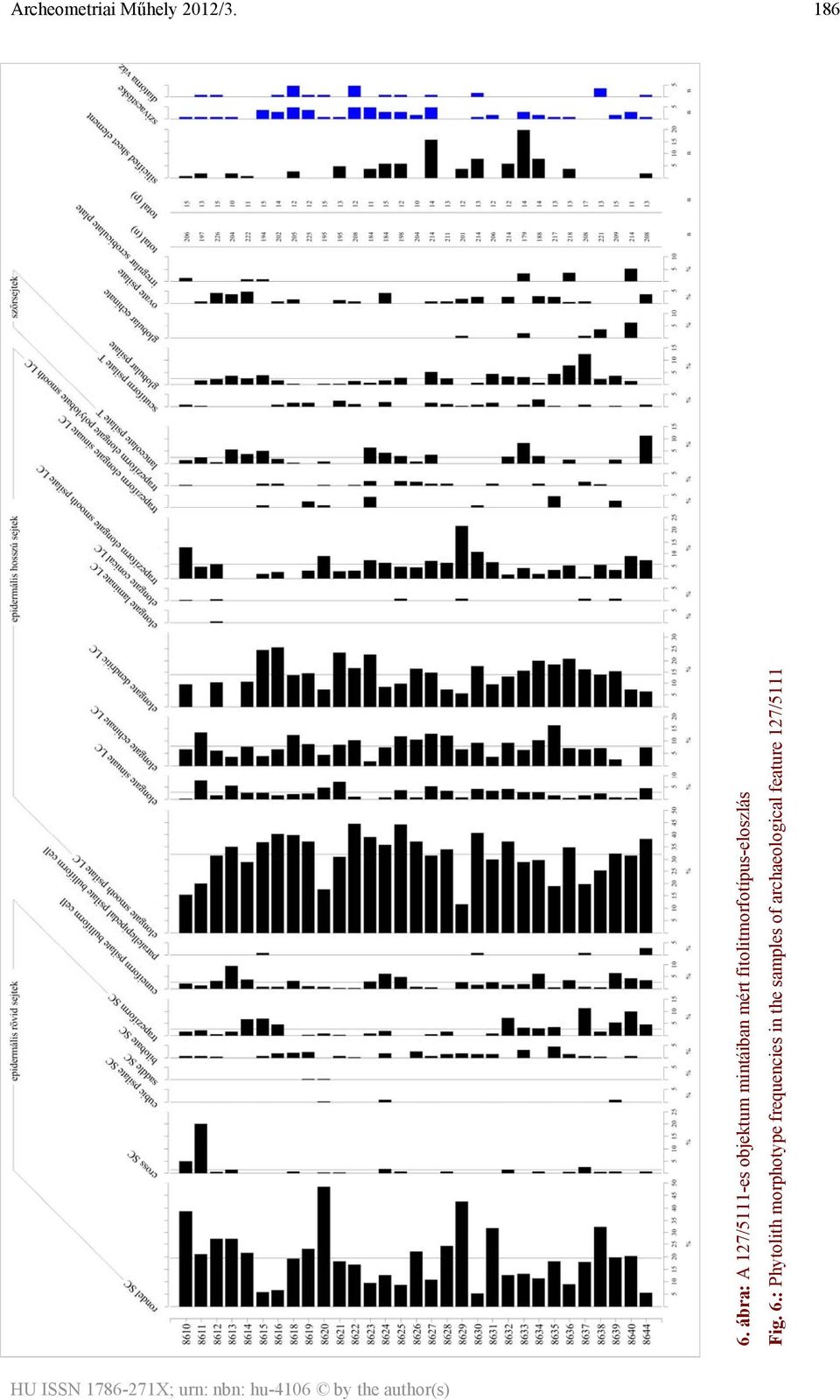 mért fitolitmorfotípus-eloszlás Fig. 6.