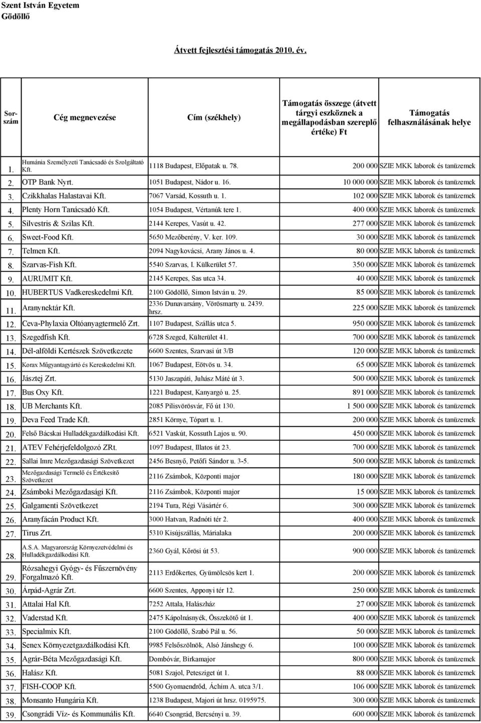 Silvestris & Szilas Kft. 2144 Kerepes, Vasút u. 42. 277 000 SZIE MKK laborok és tanüzemek 6. Sweet-Food Kft. 5650 Mezőberény, V. ker. 109. 30 000 SZIE MKK laborok és tanüzemek 7. Telmen Kft.