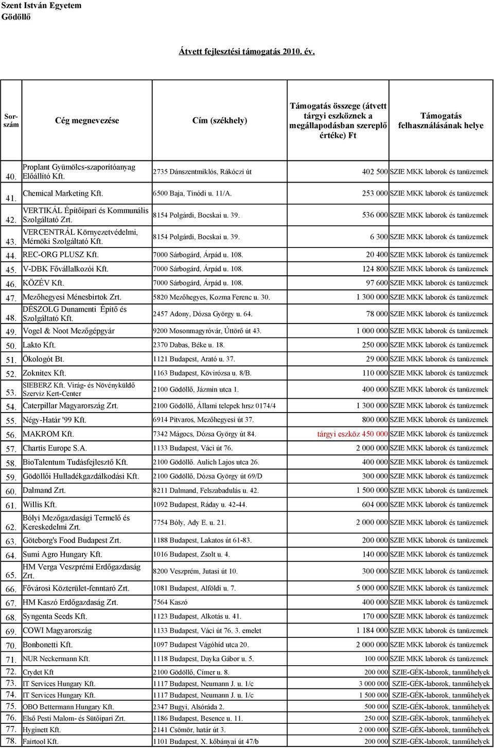 7000 Sárbogárd, Árpád u. 108. 20 400 SZIE MKK laborok és tanüzemek 45. V-DBK Fővállalkozói Kft. 7000 Sárbogárd, Árpád u. 108. 124 800 SZIE MKK laborok és tanüzemek 46. KÖZÉV Kft.