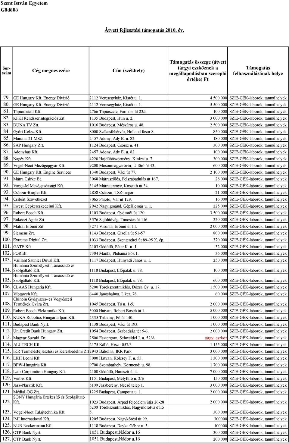 DUNA TV Zrt. 1016 Budapest, Mészáros u. 48. 2 500 000 SZIE-GÉK-laborok, tanműhelyek 84. Győri Keksz Kft. 8000 Székesfehérvár, Holland fasor 8. 850 000 SZIE-GÉK-laborok, tanműhelyek 85.