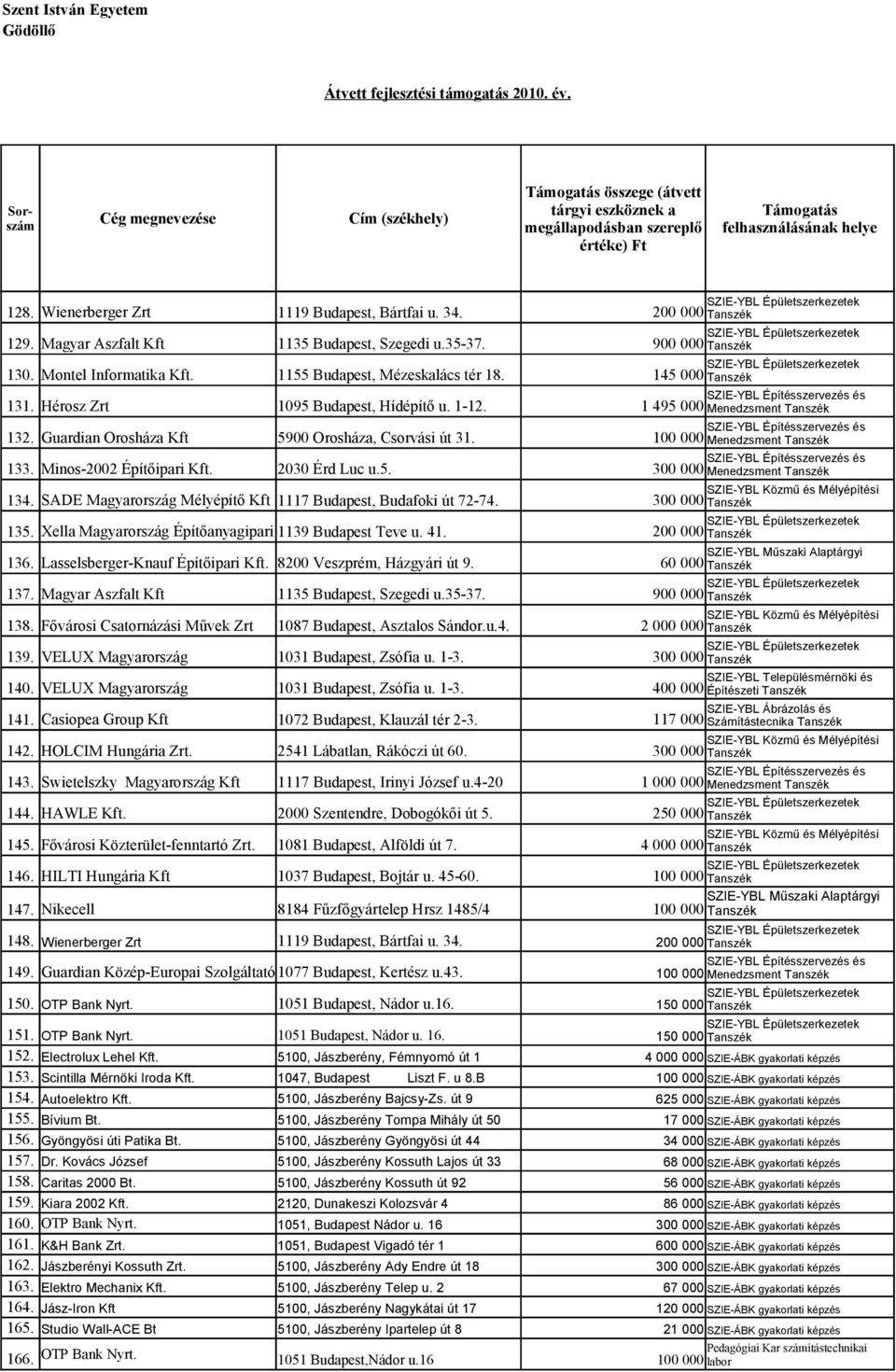 SADE Magyarország Mélyépítő Kft 1117 Budapest, Budafoki út 72-74. 135. Xella Magyarország Építőanyagipari 1139 Kft Budapest Teve u. 41. 136. Lasselsberger-Knauf Építőipari Kft.