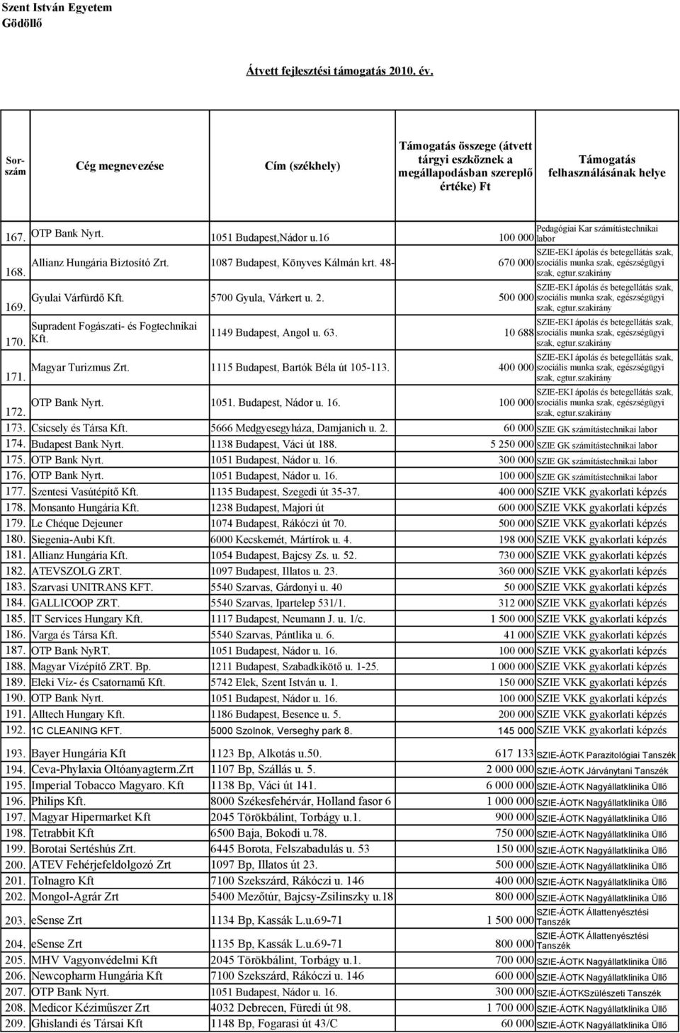 173. Csicsely és Társa Kft. 5666 Medgyesegyháza, Damjanich u. 2. 60 000 SZIE GK számítástechnikai labor 174. Budapest Bank Nyrt. 1138 Budapest, Váci út 188.