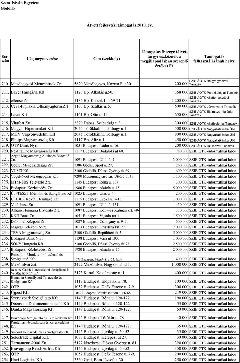 SZIE-ÁOTK Belgyógyászati SZIE-ÁOTK Élelmiszerhigiéniai 650 000 Tanszék 215. Vitafort Zrt. 2370 Dabas, Szabadság u.3. 300 000 SZIE-ÁOTK Állathigiéniai Tanszék 216.