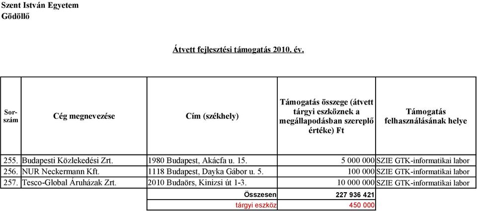 1118 Budapest, Dayka Gábor u. 5. 100 000 SZIE GTK-informatikai labor 257.