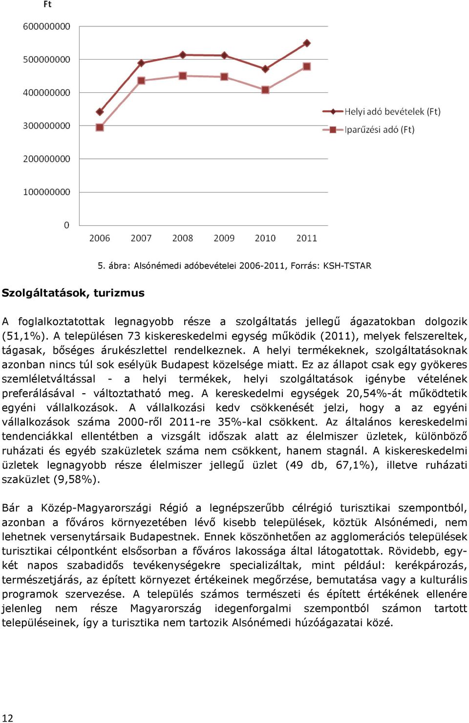 A helyi termékeknek, szolgáltatásoknak azonban nincs túl sok esélyük Budapest közelsége miatt.